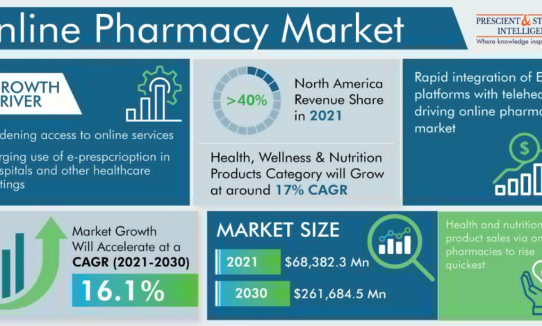 Technological Innovations Driving the Growth of Online Pharmacies